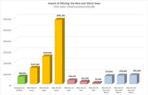 Growth of $10000 if one missing the best and worst days of the market